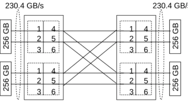Fig. 1: Power8 NUMA architecture