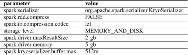 TABLE I: Spark configuration parameters