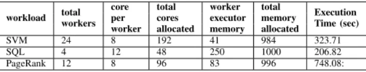 TABLE III: Experiment 1: Best configuration when optimizing for completion time