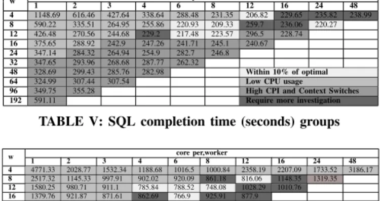 TABLE VI: PageRank completion time (seconds) groups