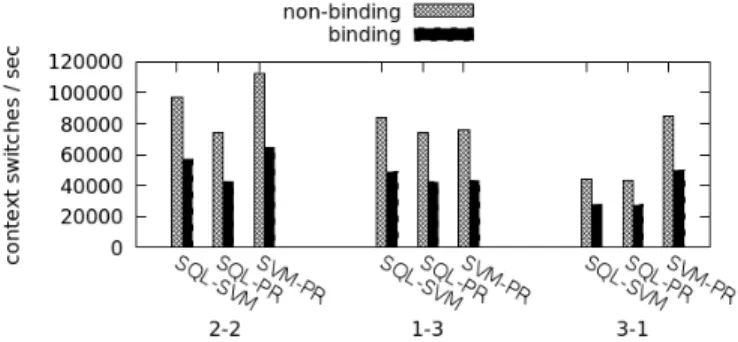 Figure 3 shows the speedup in execution time when binding over non-binding configurations