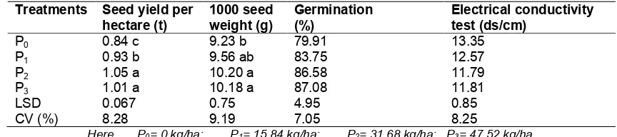 Table 8. Effect of nitrogen on seed yield per hectare 1000 seed weight, germination percentage and electrical conductivity test  
