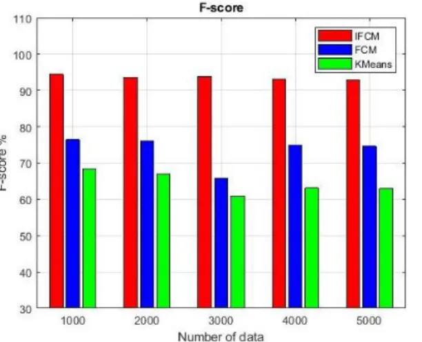 Figure 6. Convergence graph of proposed   PSO utilized clustering with existing ABC  