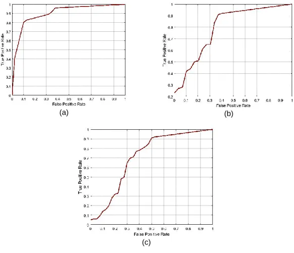Figure 8. Comparison between ROC curves obtained for  