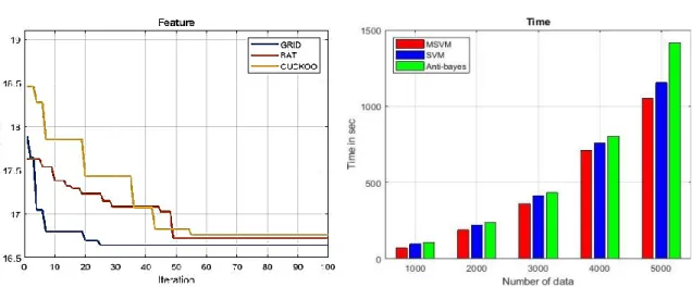 Figure 9. Convergence graph of proposed grid  search optimization utilized classification with 