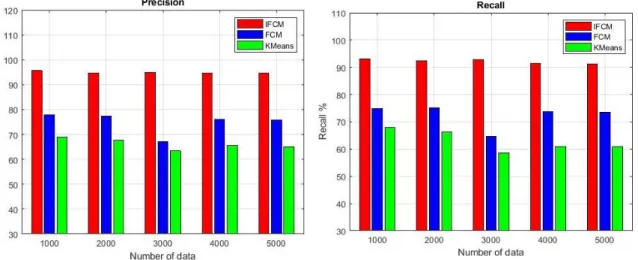 Figure 3. Comparison graph in terms   of precision 