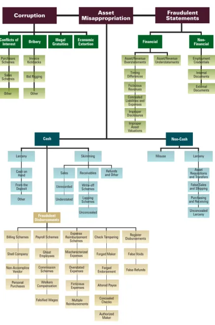 Figure 2.1: Occupational Fraud and Abuse Classification System as proposed in ACFE’s 2008 Report to the Nation [Association of Certified Fraud Examiners, 2008]