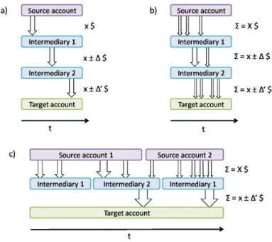 Figure 2.2: Transaction Chains and Smurfing