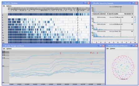 Figure 2.4: WireVis screenshot from [Chang et al., 2008]