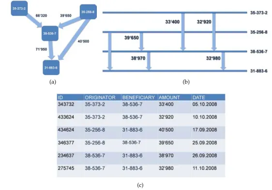 Figure 3.1: A small example of six transactions in a network view (a), a timeline view (b) and the traditional table view (c)