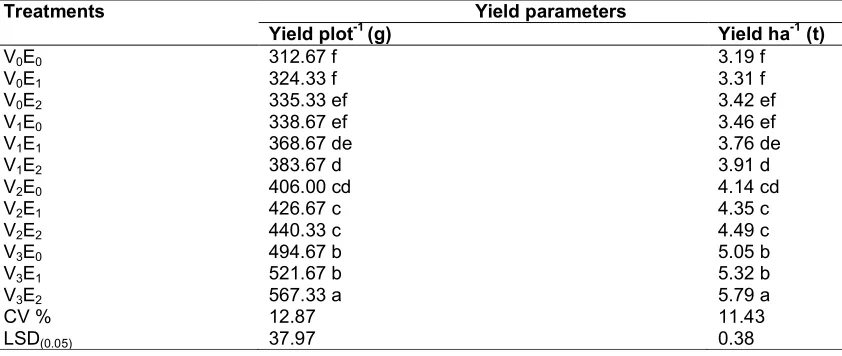 Table 7. Combined effect of vermicompost and earthing up on yield parameters of onion  