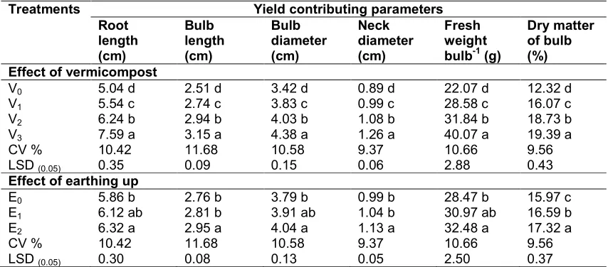 Table 3. Combined effect of vermicompost and earthing up on number of leaves plant-1 at different days after transplanting of onion  
