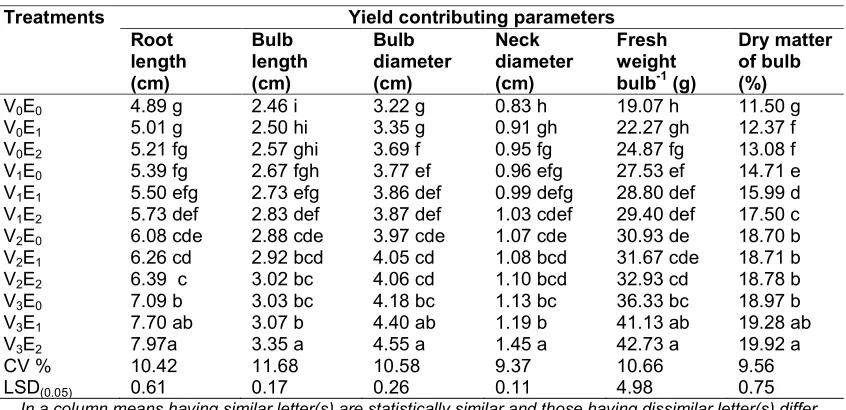 Table 6. Effect of vermicompost and earthing up on yield parameters of onion  