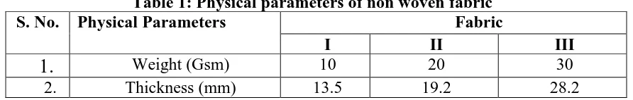 Table 1: Physical parameters of non woven fabric Physical Parameters 