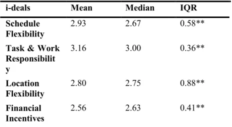 Table 2. Outcome using combined Values 