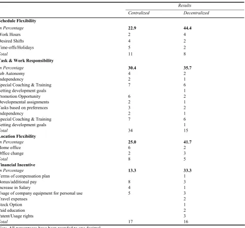 Table 9.3. Outcome overview of Coding Process for the Answers given to the open Questions in Round one, including Percentages based on all possible Expectations per First-level Code