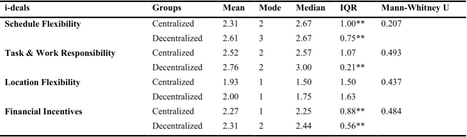 Table 9.4. I-deals for Round two of Delphi study, including resulting Averages, IQRs and Outcome of Mann-Whitney U Test 