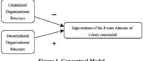 Figure 1. Conceptual Model 