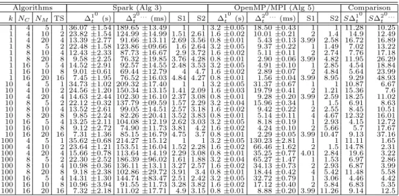 Table 2: Pegasos Results