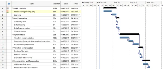 Figure 2: Gantt chart