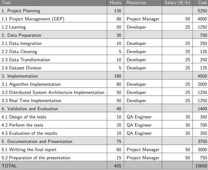 Table 2: Direct costs by activity according to the Gantt Chart