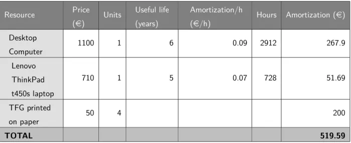 Table 4: Indirect costs for material resources