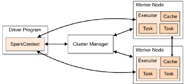 Figure 4: Spark cluster mode overview.