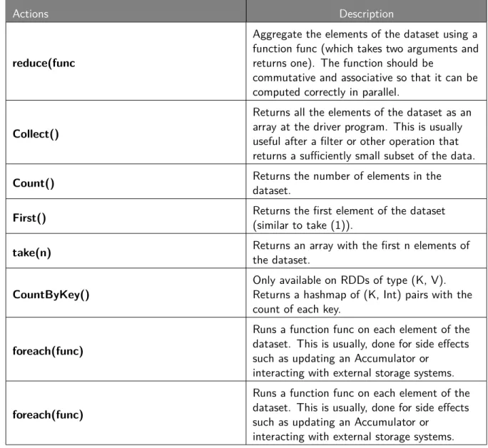 Table 12: RDD actions