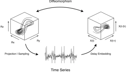 Figure 1.1: This diagram demonstrates the methodology of attractor reconstruction via delay em- em-bedding