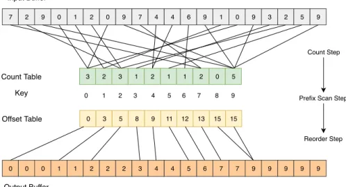 Figure 3.2: An example of a pass in the radix sorting operation on one chunk of length n = 20 within 4-bit digits, which means that the maximum value is less than 2 4 = 16.