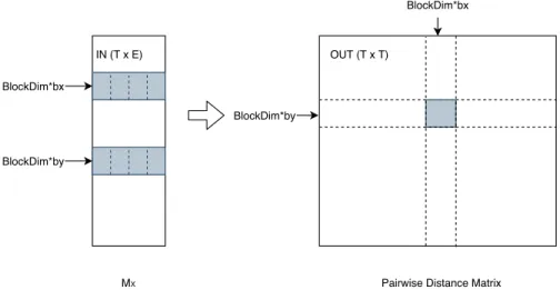 Figure 3.4: The parallel algorithm for pairwise distance calculation. Each block computes one sub- sub-matrix of OUT, and the threads work on one pair of aligned sub-matrices of IN, as is illustrated as the figure.