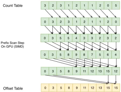 Figure 3.5: The parallel prefix scan algorithm. The interval is changed from 1 to interval log 2 n.