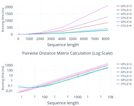 Figure 3.7: The performance comparison of the pairwise Euclidean distances under different dimen- dimen-sion E and the input sequence length T (Notably, then input matrix is T × E).