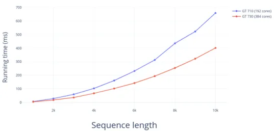 Figure 3.10: Among three kernel functions, the pairwise distance calculation kernel takes much longer time, which can be utilized as the benchmark to compare the performance of different GPUs.