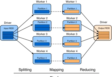 Figure 4.2: An example of the pipeline running distributed on Spark.