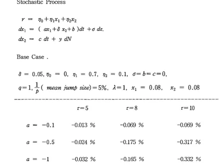 Table 1. Errors Percentage of the Interest Rate Difference in Model 1