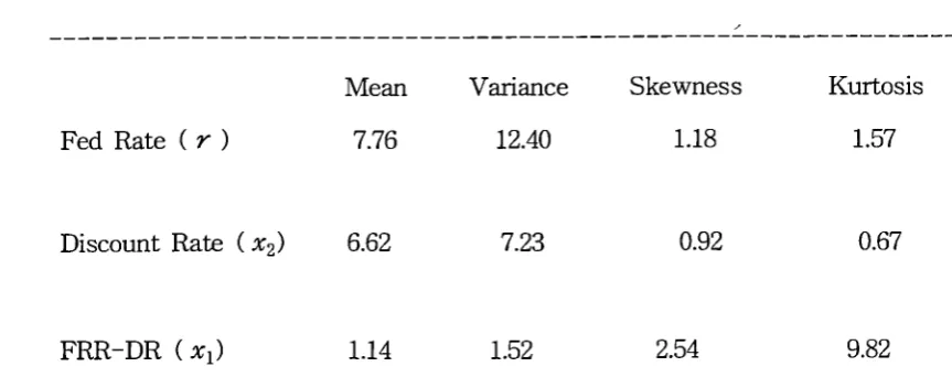 Table 3. Statistics of Data (monthly data) (unit,%)