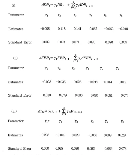 Table 4. Unit Root Test for FFR, DR and x1