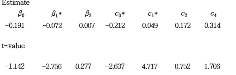 Table 4. Estimates of Annualized Parameters