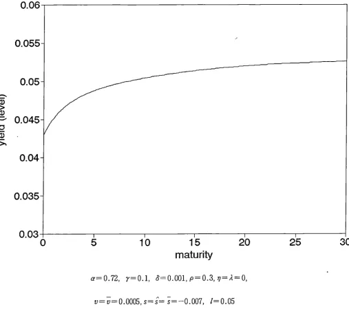 Figure 1. The Term Structure of Interest Rates