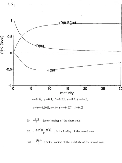 Figure 2. Factor Loadings