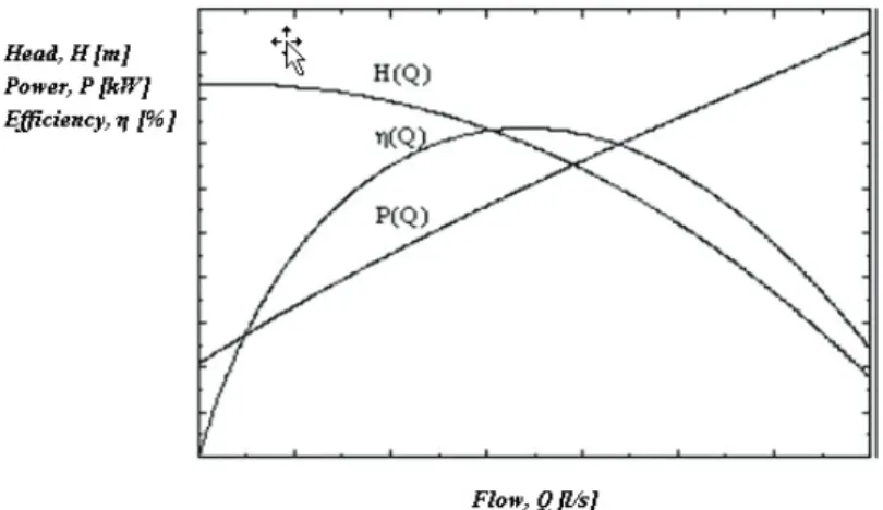 Fig. 3  Operating characteristics of the pump 
