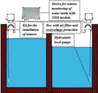 Fig. 4  Principle scheme of measuring the level of water in the tank 