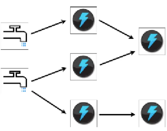 Figure 2 Storm Topology 