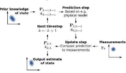 Figure 3 Kalman Filter 