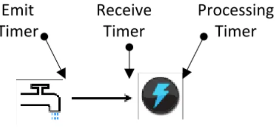 Figure 9 Storm Topology Timers  Emit  Timer Receive Timer Processing Timer