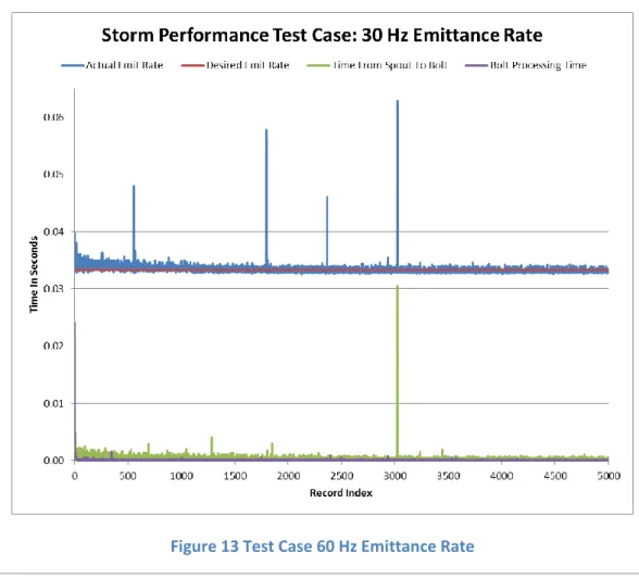 Figure 12 Test Case 30 Hz Emittance Rate 