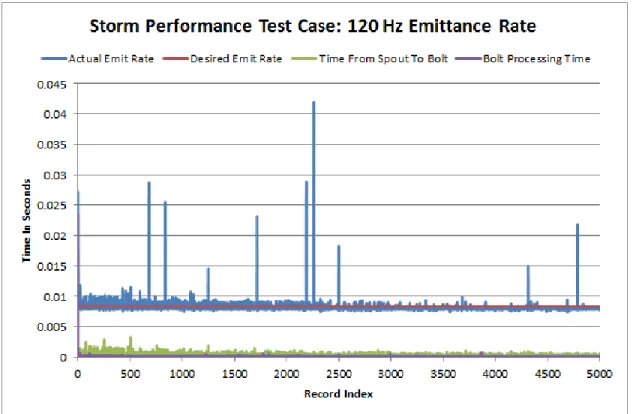 Figure 14 Test Case 120 Hz Emittance Rate 