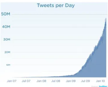 Figure 1 Twitter Data Trends 