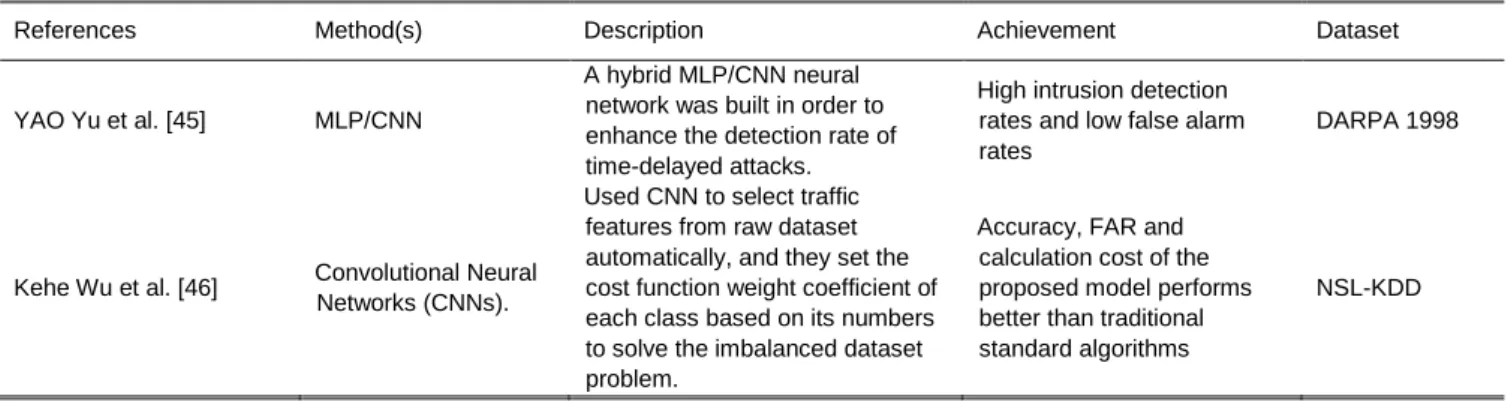Table  2  provides  a  brief  overview  of  all  works  that  uses  supervised  deep  learning  methods,  which  are  discussed  above  and  what  is  the  methods  and  datasets  that  are  used  in  these  references,  in  addition,  a  brief  descriptio